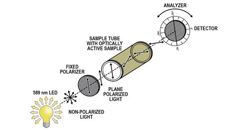 example vernier polarimeter graph|examples of polarimetry.